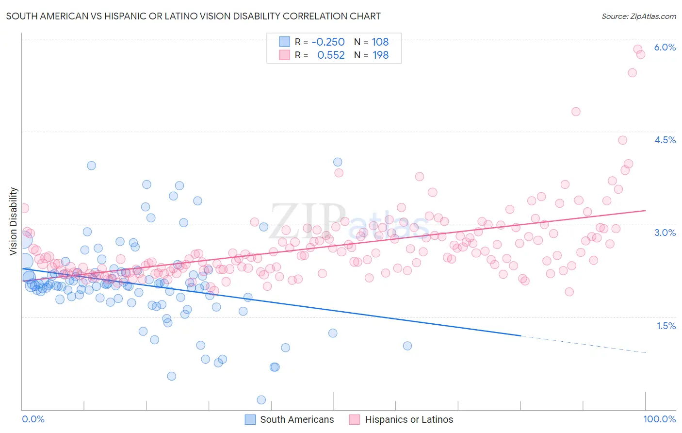 South American vs Hispanic or Latino Vision Disability