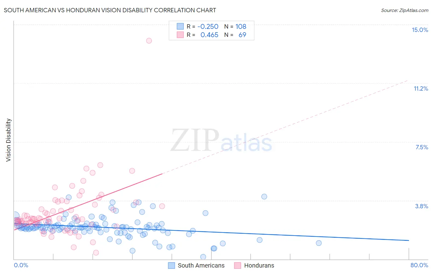 South American vs Honduran Vision Disability