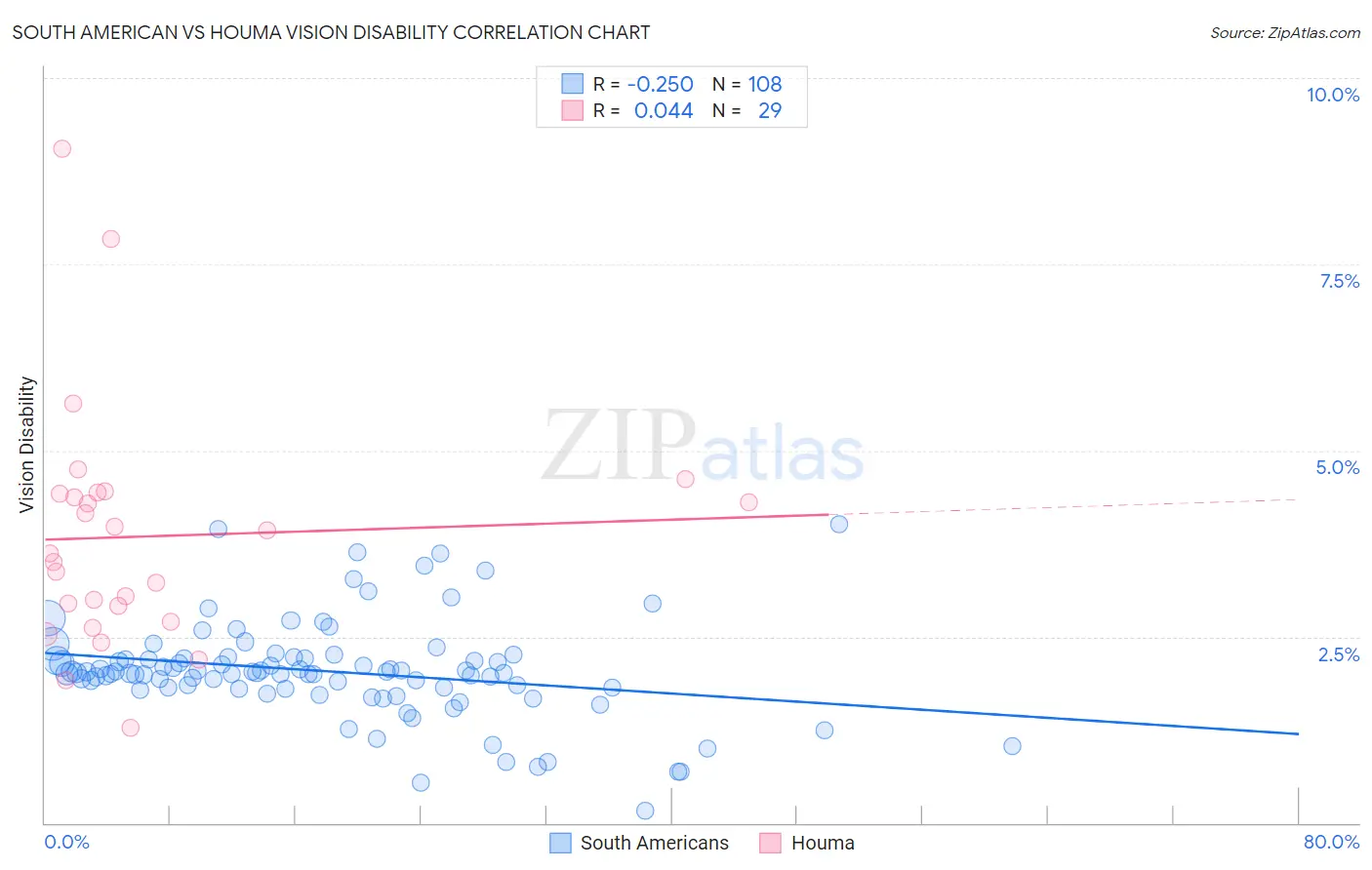 South American vs Houma Vision Disability