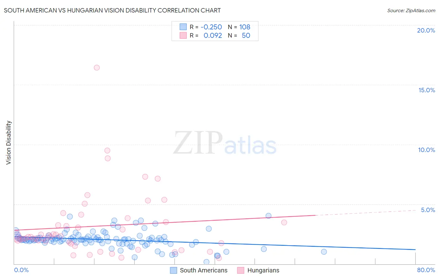 South American vs Hungarian Vision Disability