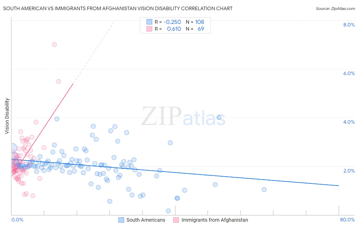 South American vs Immigrants from Afghanistan Vision Disability