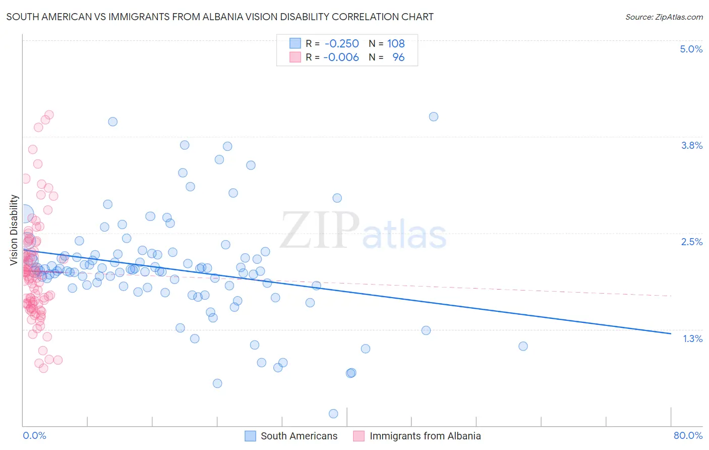 South American vs Immigrants from Albania Vision Disability