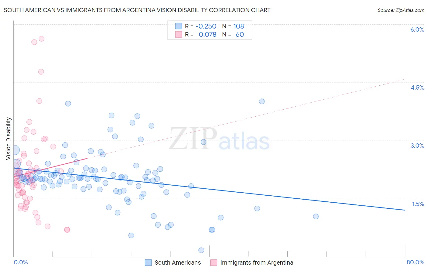 South American vs Immigrants from Argentina Vision Disability