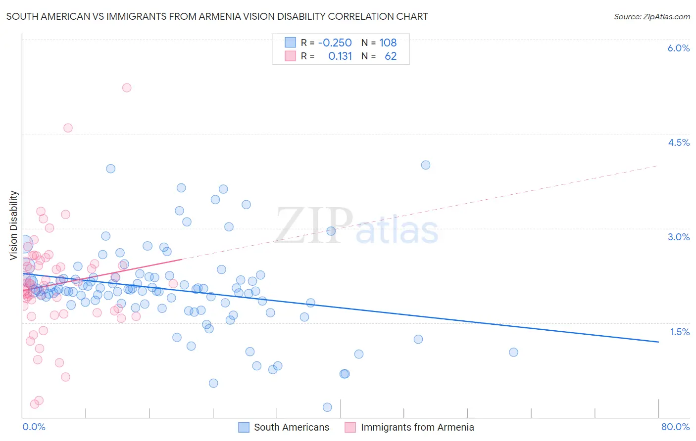 South American vs Immigrants from Armenia Vision Disability