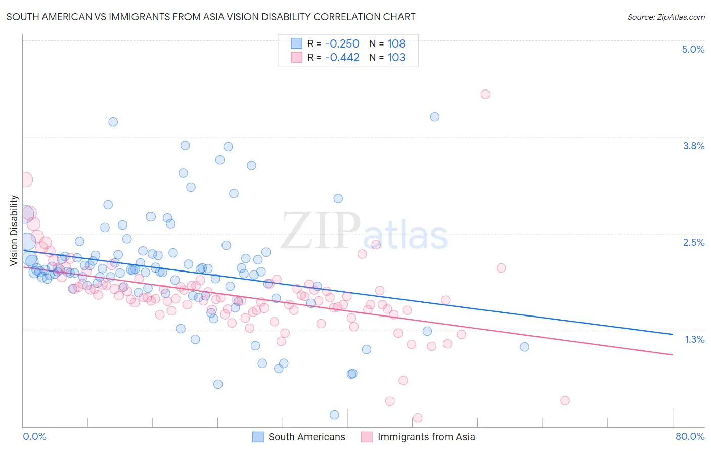 South American vs Immigrants from Asia Vision Disability