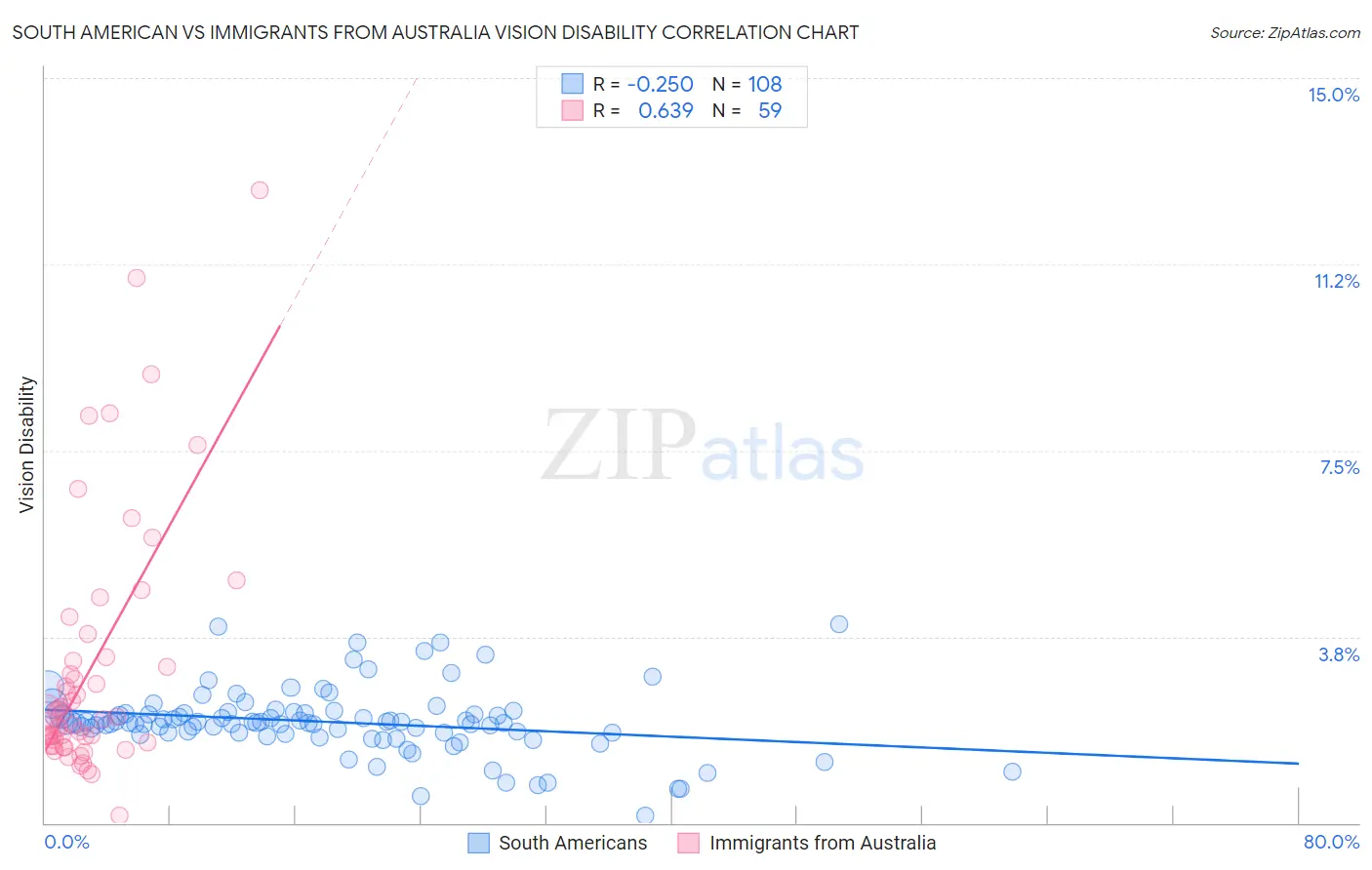 South American vs Immigrants from Australia Vision Disability
