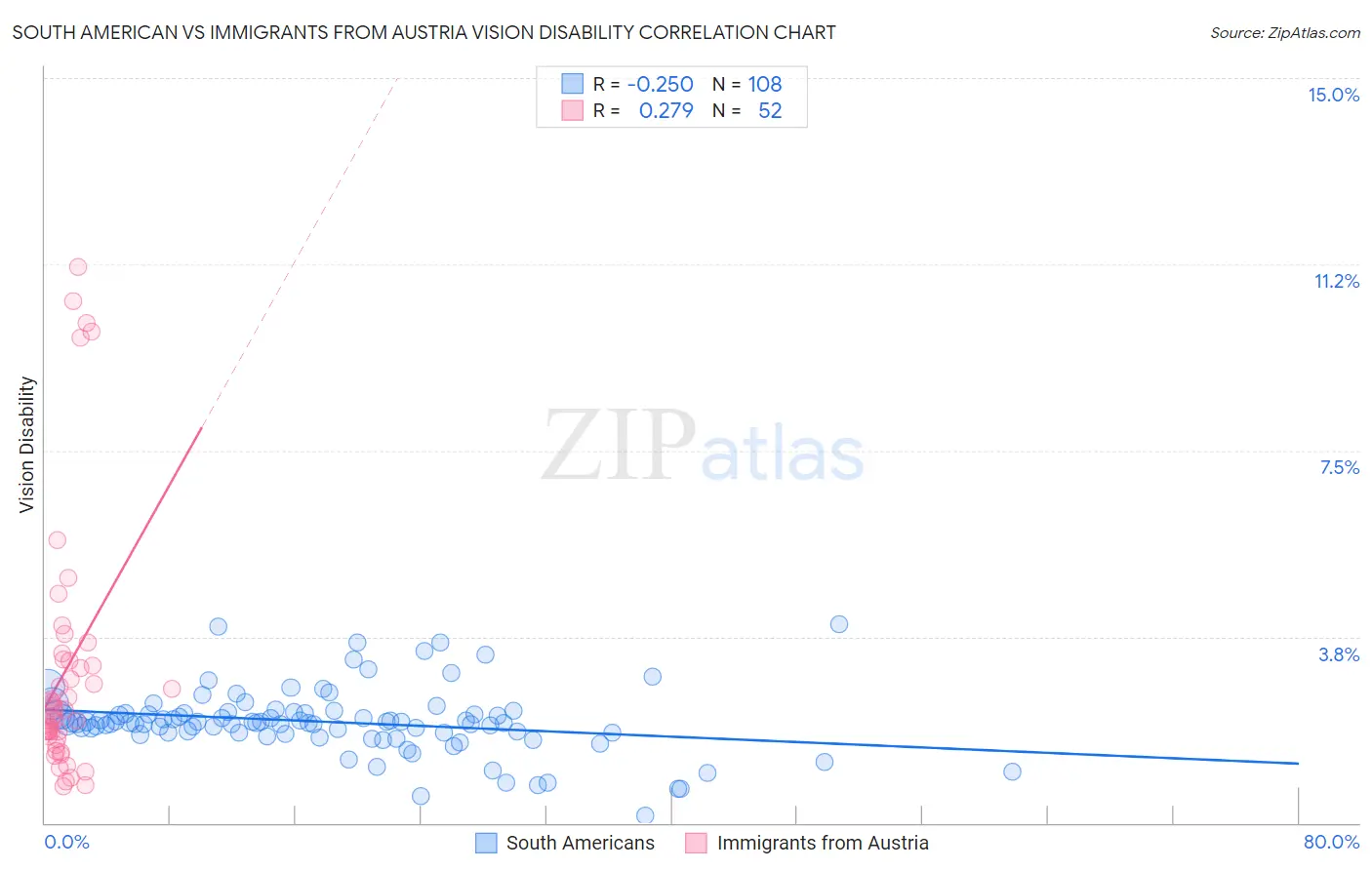 South American vs Immigrants from Austria Vision Disability