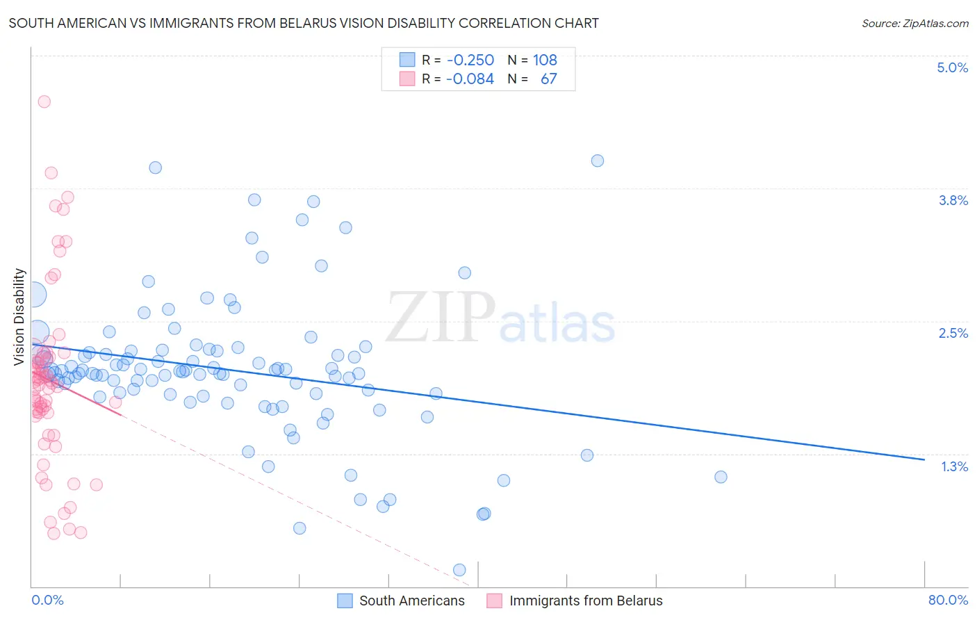 South American vs Immigrants from Belarus Vision Disability