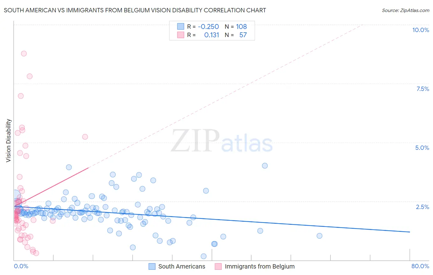 South American vs Immigrants from Belgium Vision Disability
