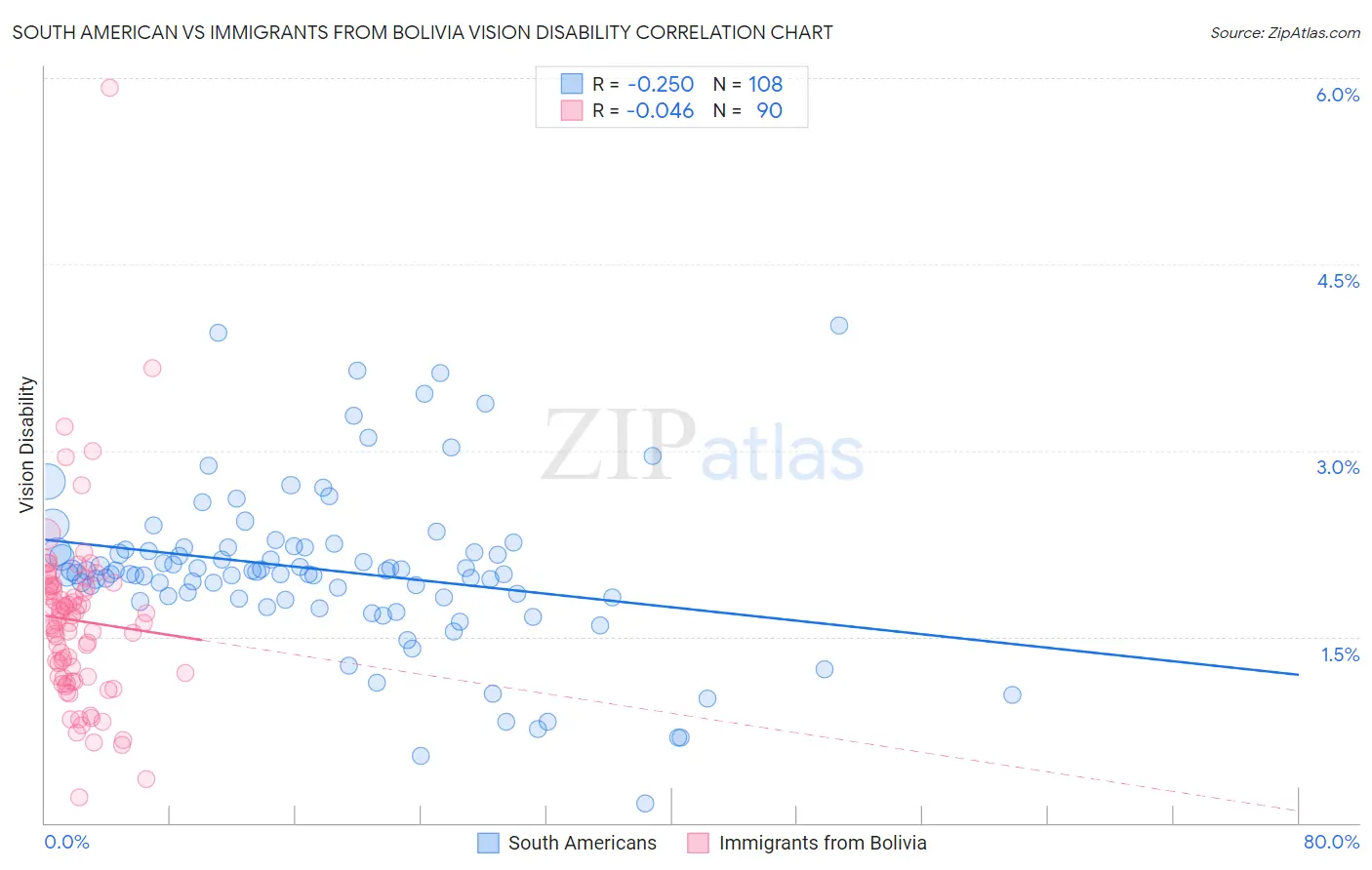 South American vs Immigrants from Bolivia Vision Disability