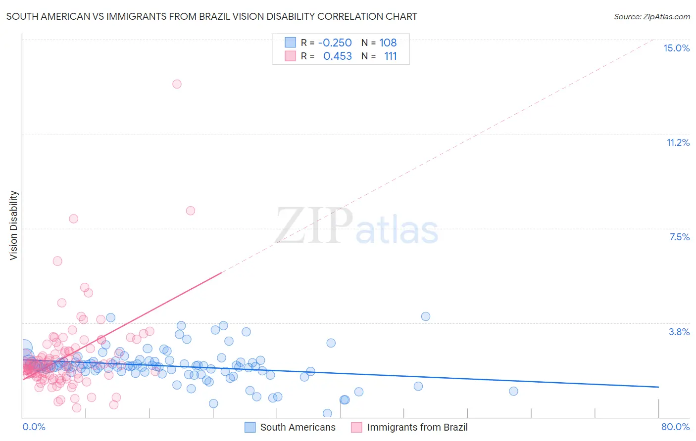 South American vs Immigrants from Brazil Vision Disability