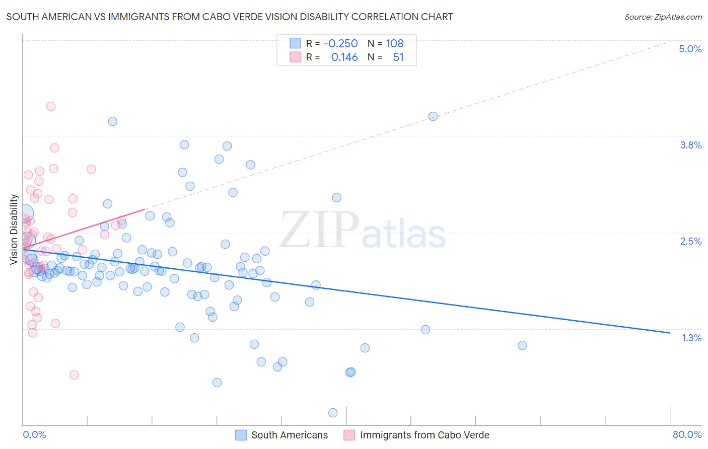 South American vs Immigrants from Cabo Verde Vision Disability