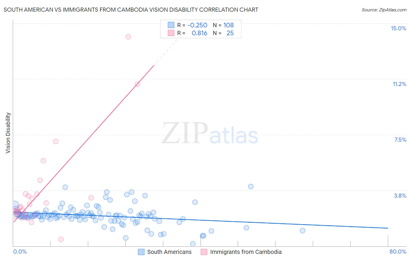 South American vs Immigrants from Cambodia Vision Disability