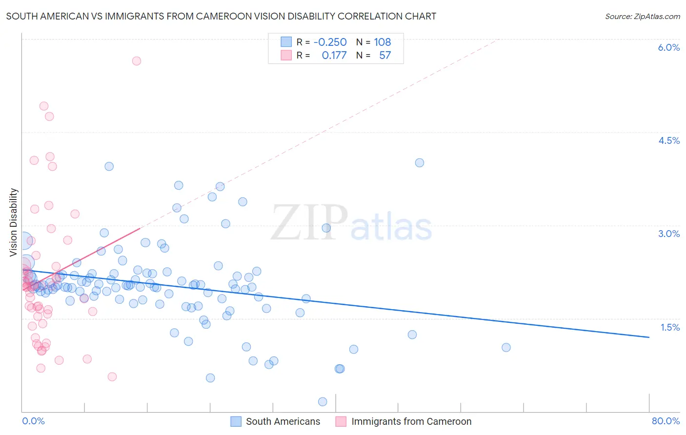 South American vs Immigrants from Cameroon Vision Disability