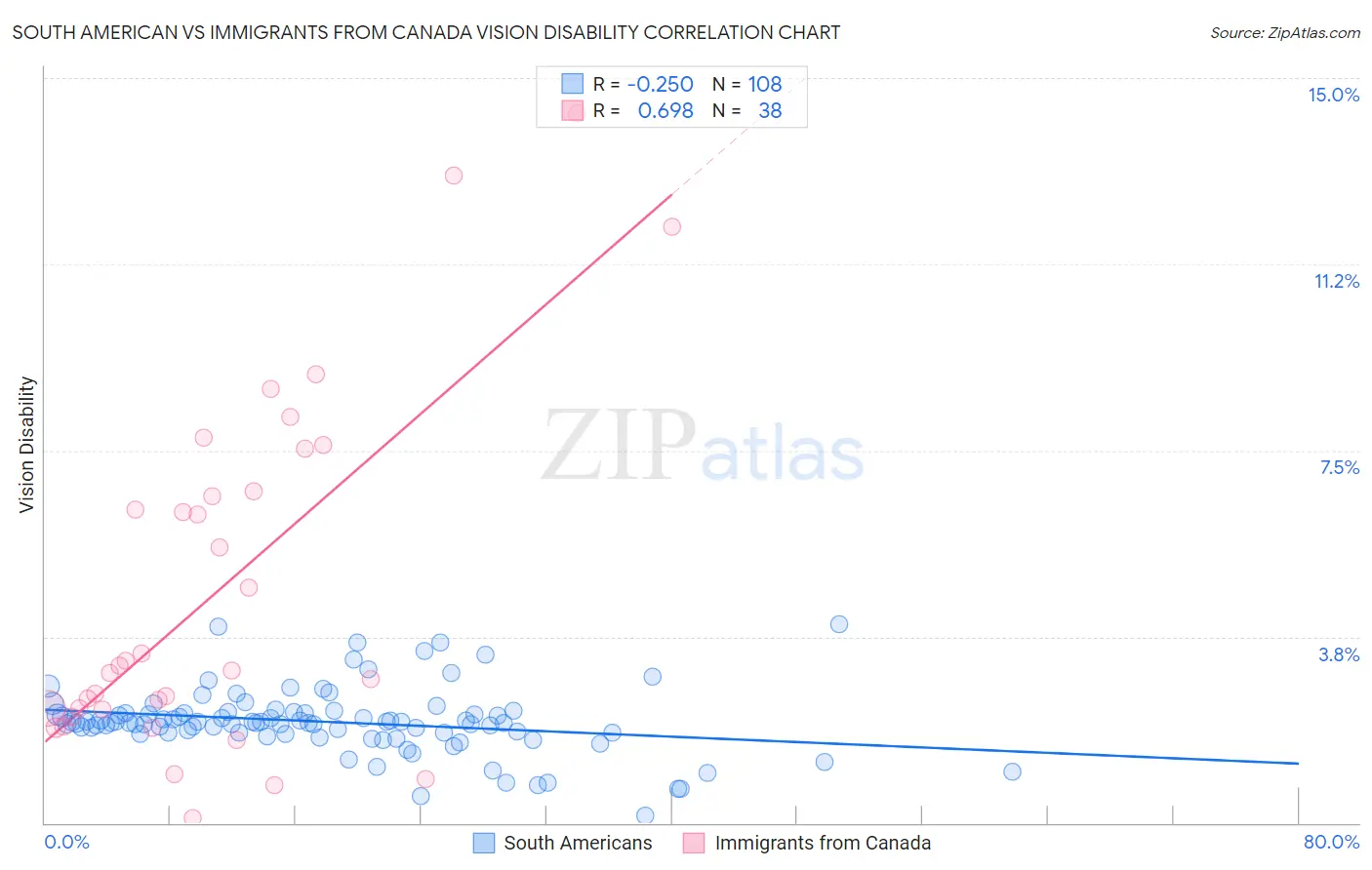South American vs Immigrants from Canada Vision Disability