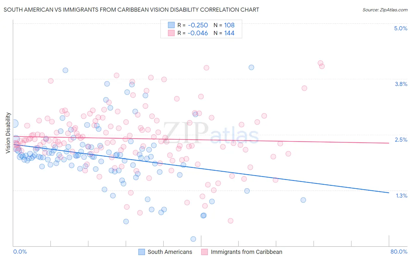 South American vs Immigrants from Caribbean Vision Disability