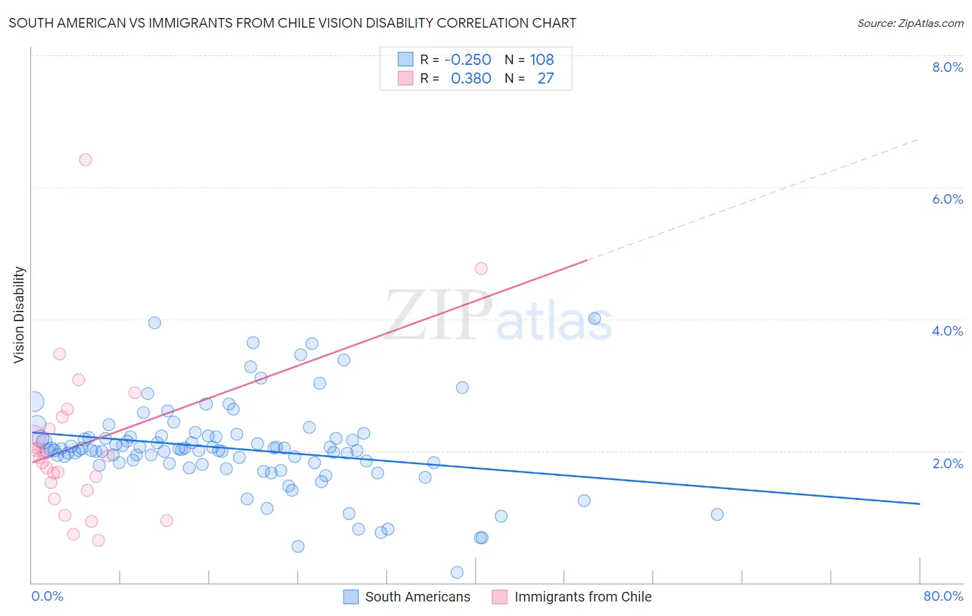 South American vs Immigrants from Chile Vision Disability