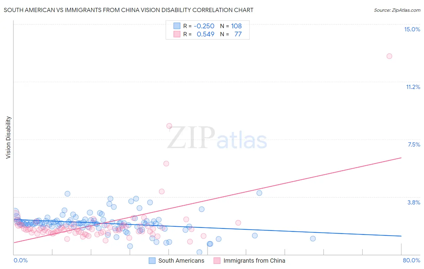 South American vs Immigrants from China Vision Disability