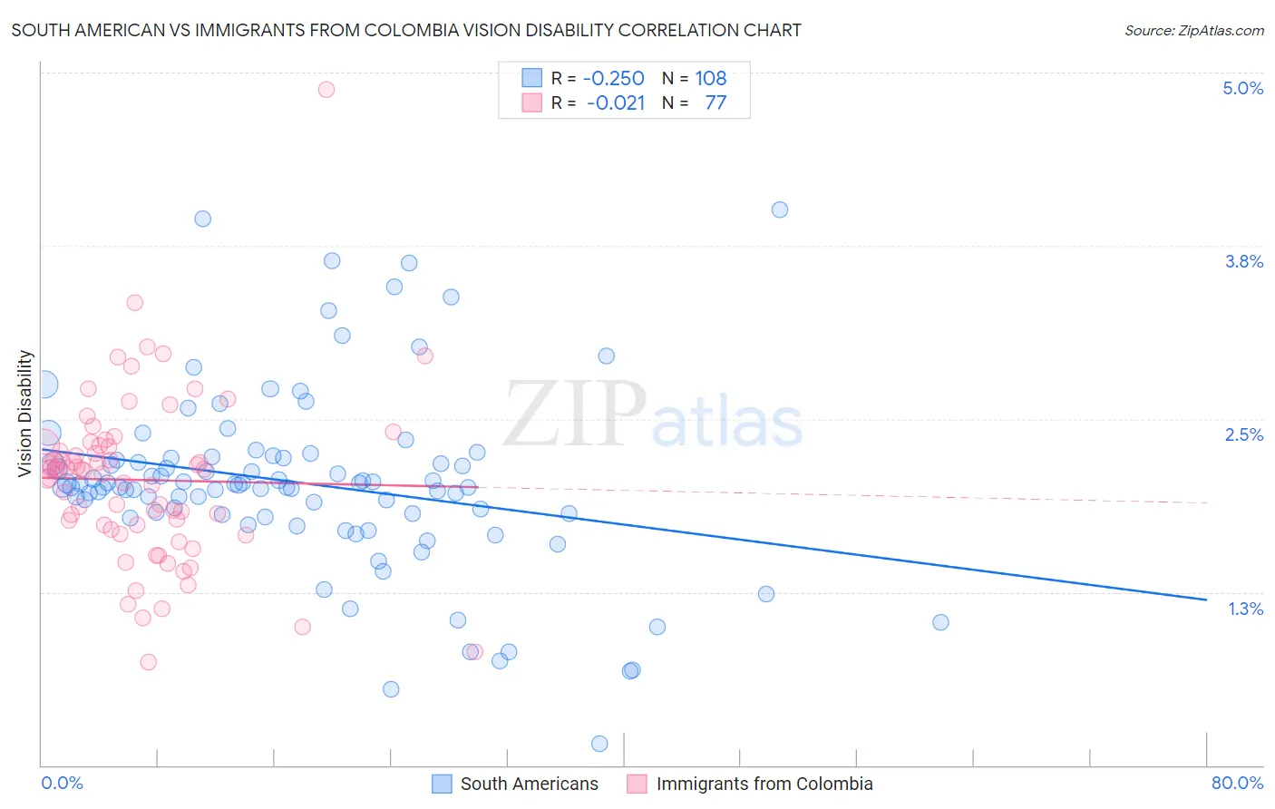 South American vs Immigrants from Colombia Vision Disability