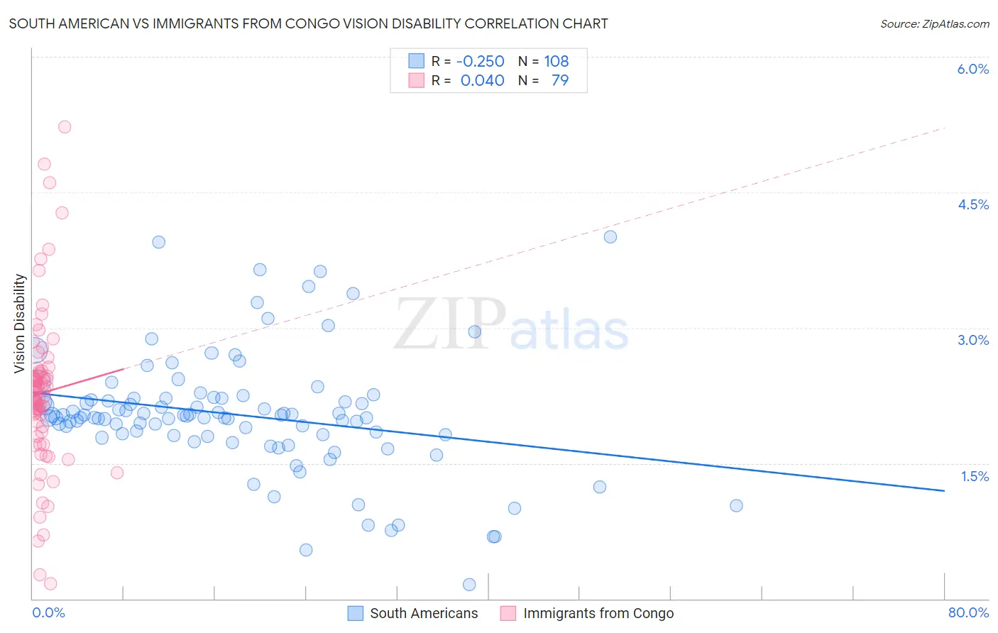 South American vs Immigrants from Congo Vision Disability