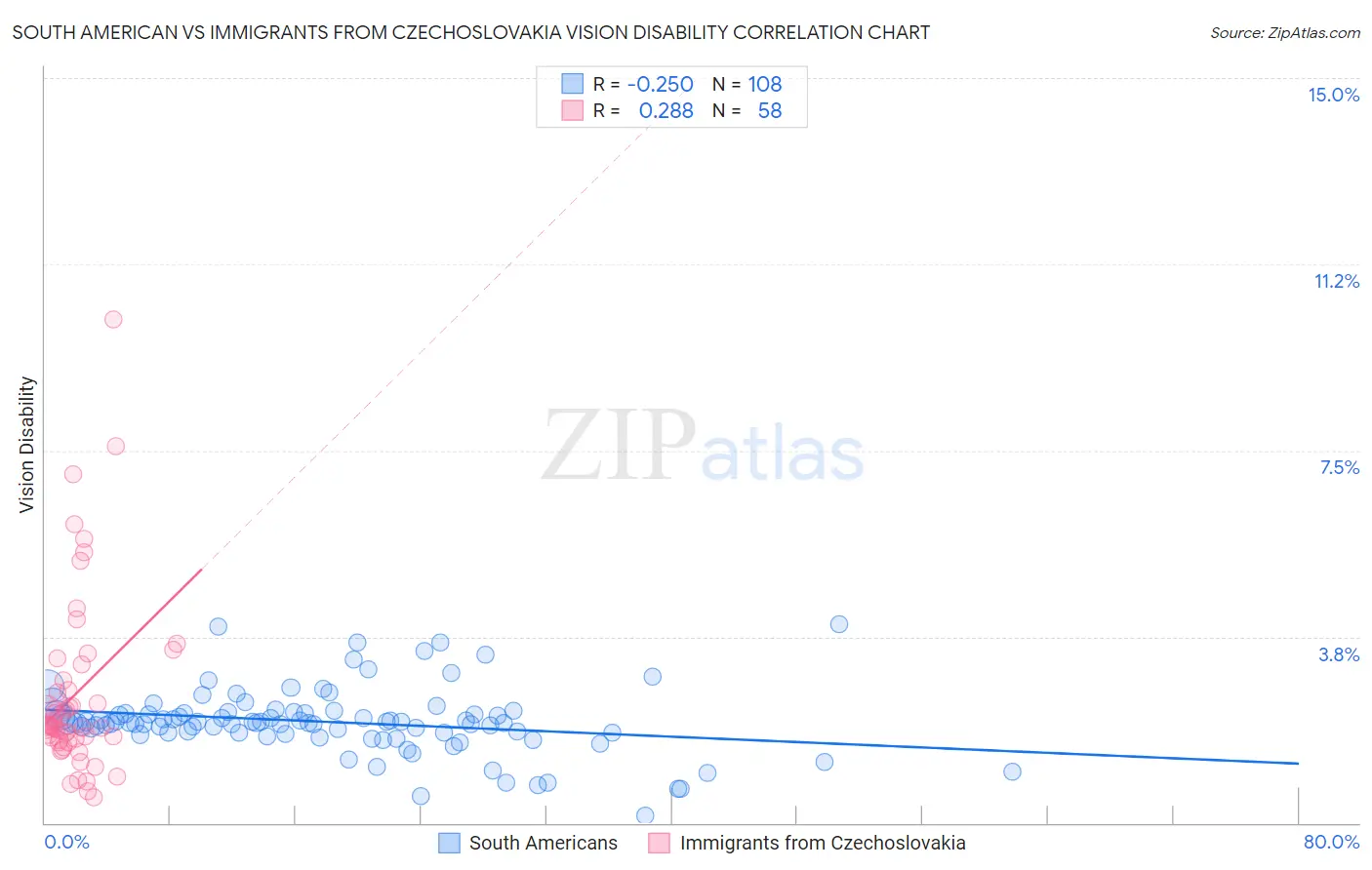 South American vs Immigrants from Czechoslovakia Vision Disability
