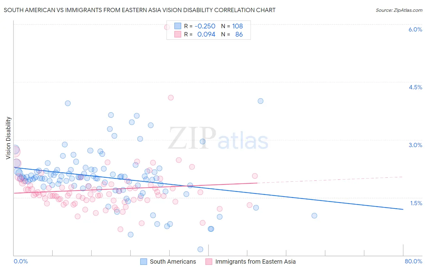South American vs Immigrants from Eastern Asia Vision Disability