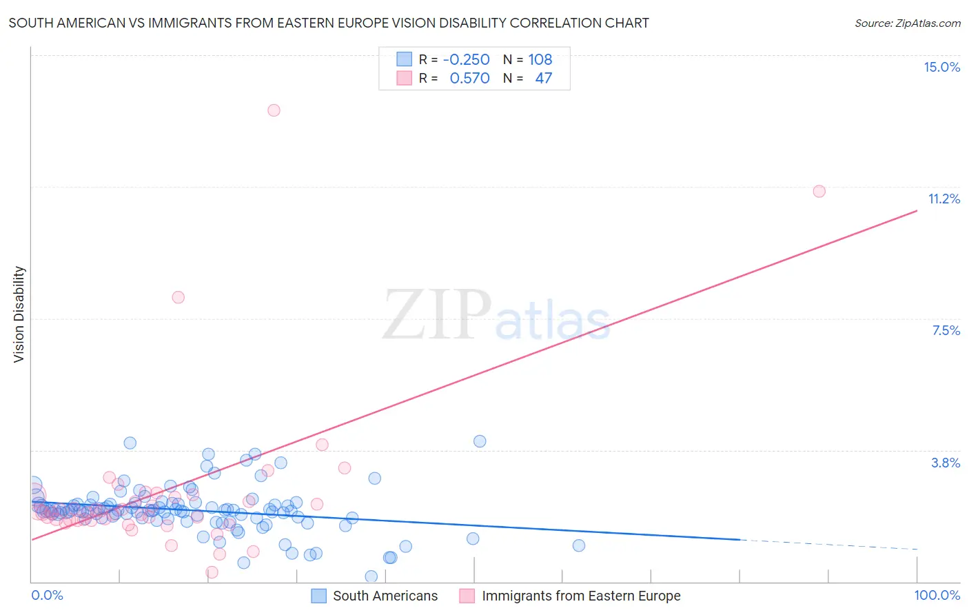 South American vs Immigrants from Eastern Europe Vision Disability