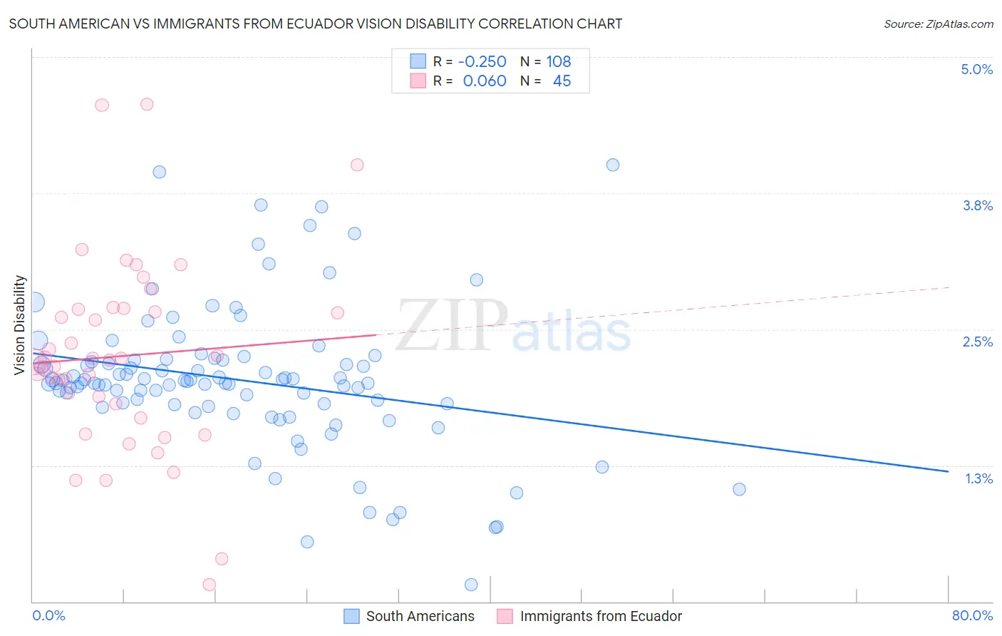 South American vs Immigrants from Ecuador Vision Disability