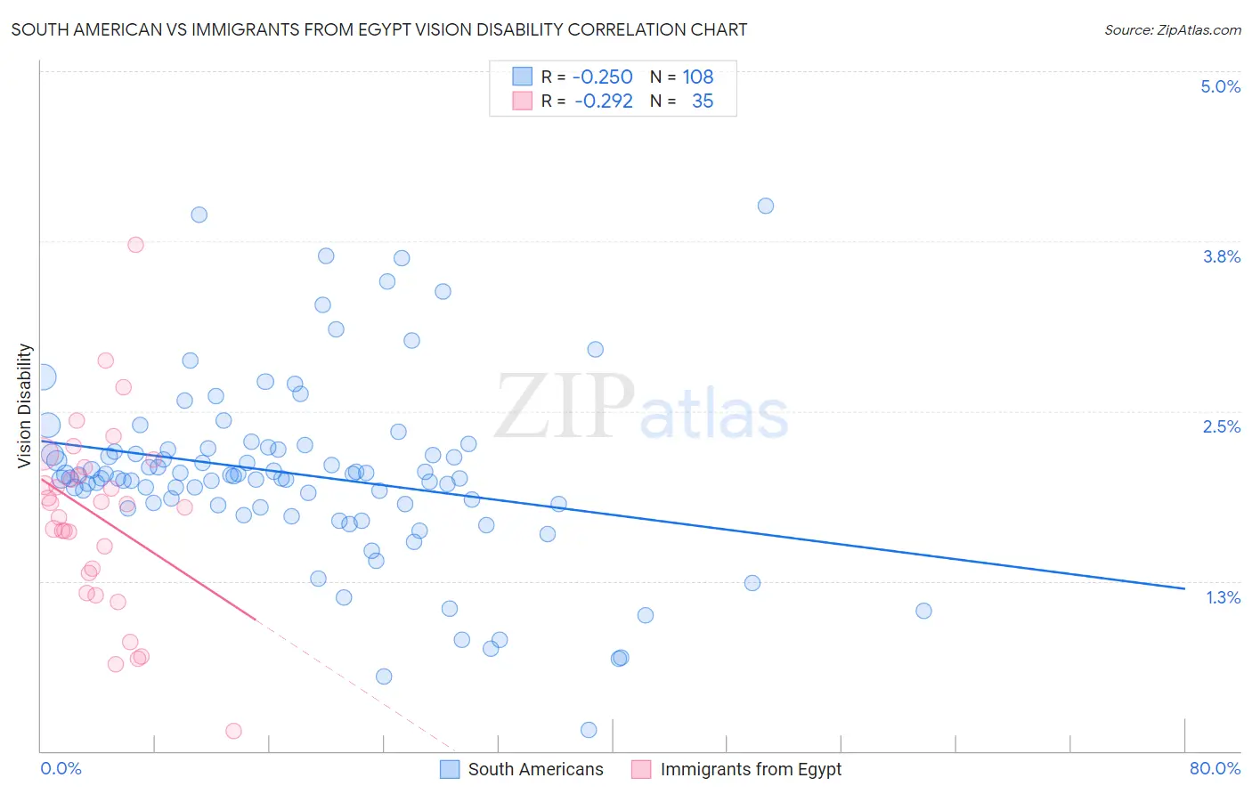 South American vs Immigrants from Egypt Vision Disability