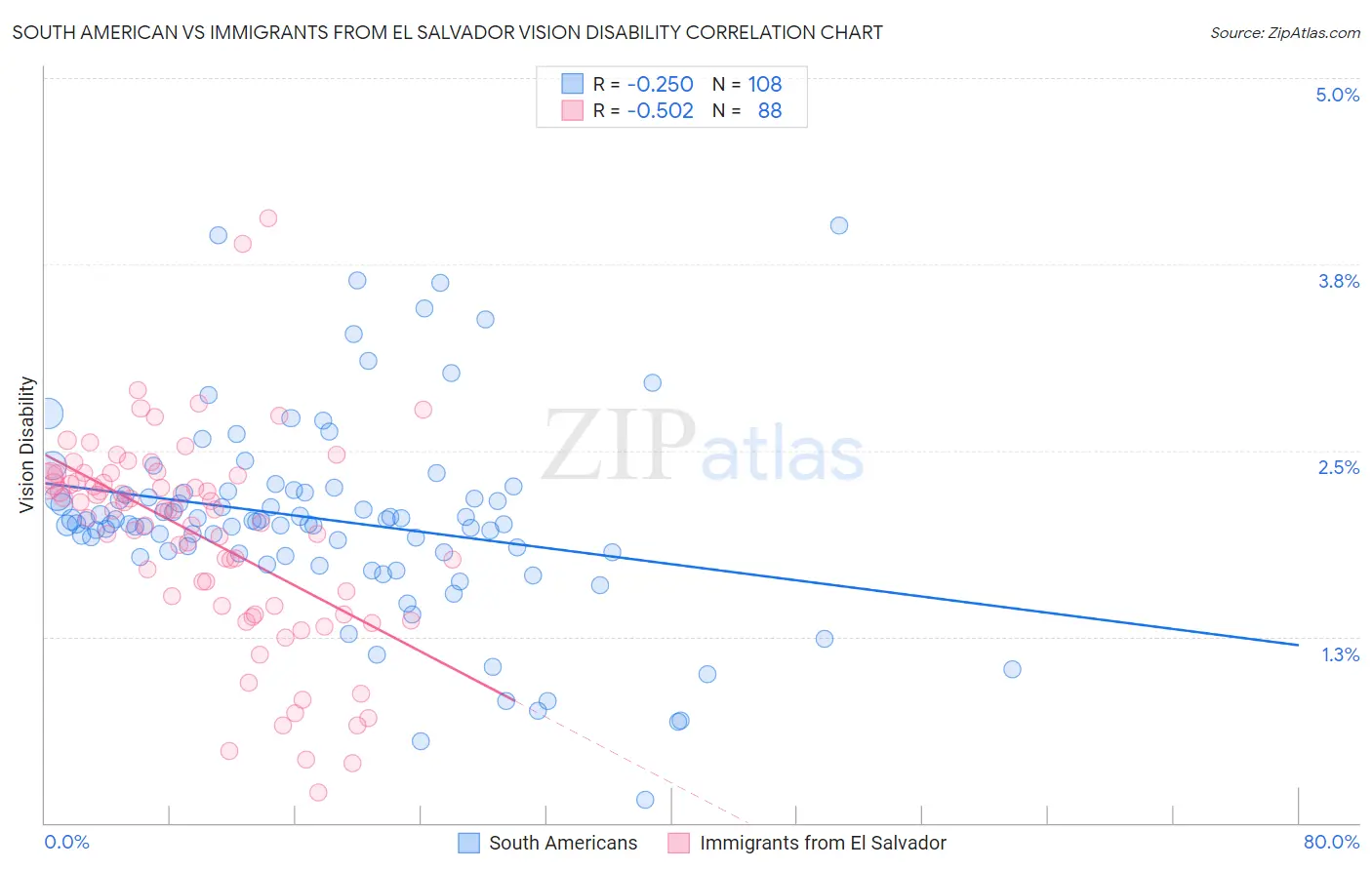 South American vs Immigrants from El Salvador Vision Disability