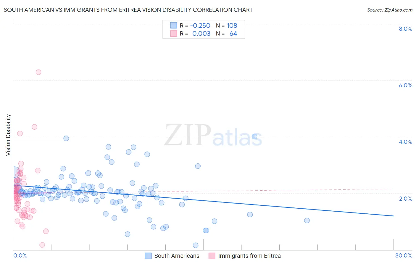 South American vs Immigrants from Eritrea Vision Disability