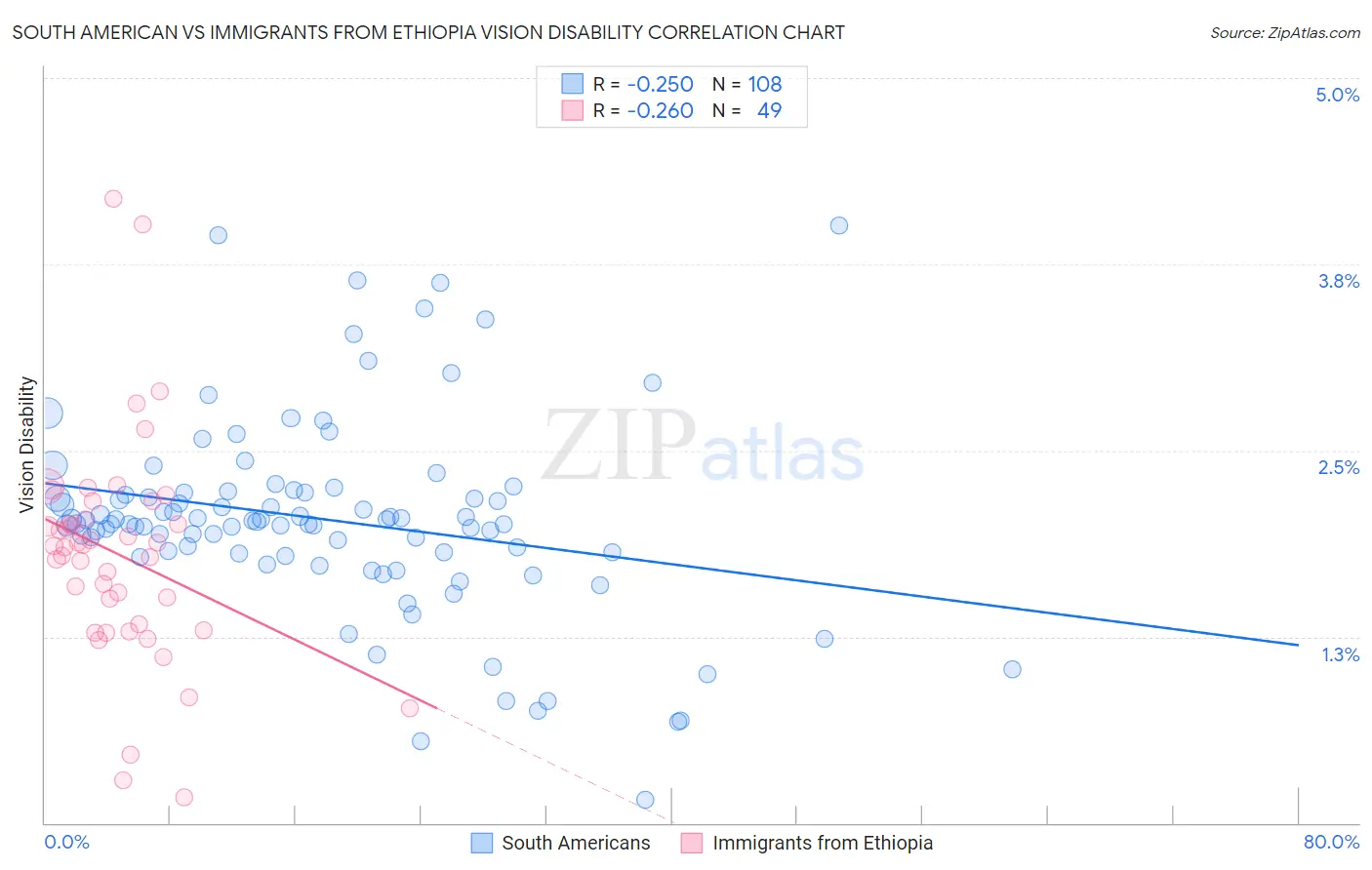 South American vs Immigrants from Ethiopia Vision Disability