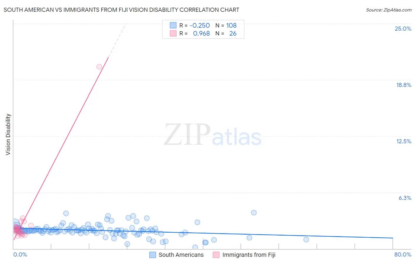 South American vs Immigrants from Fiji Vision Disability