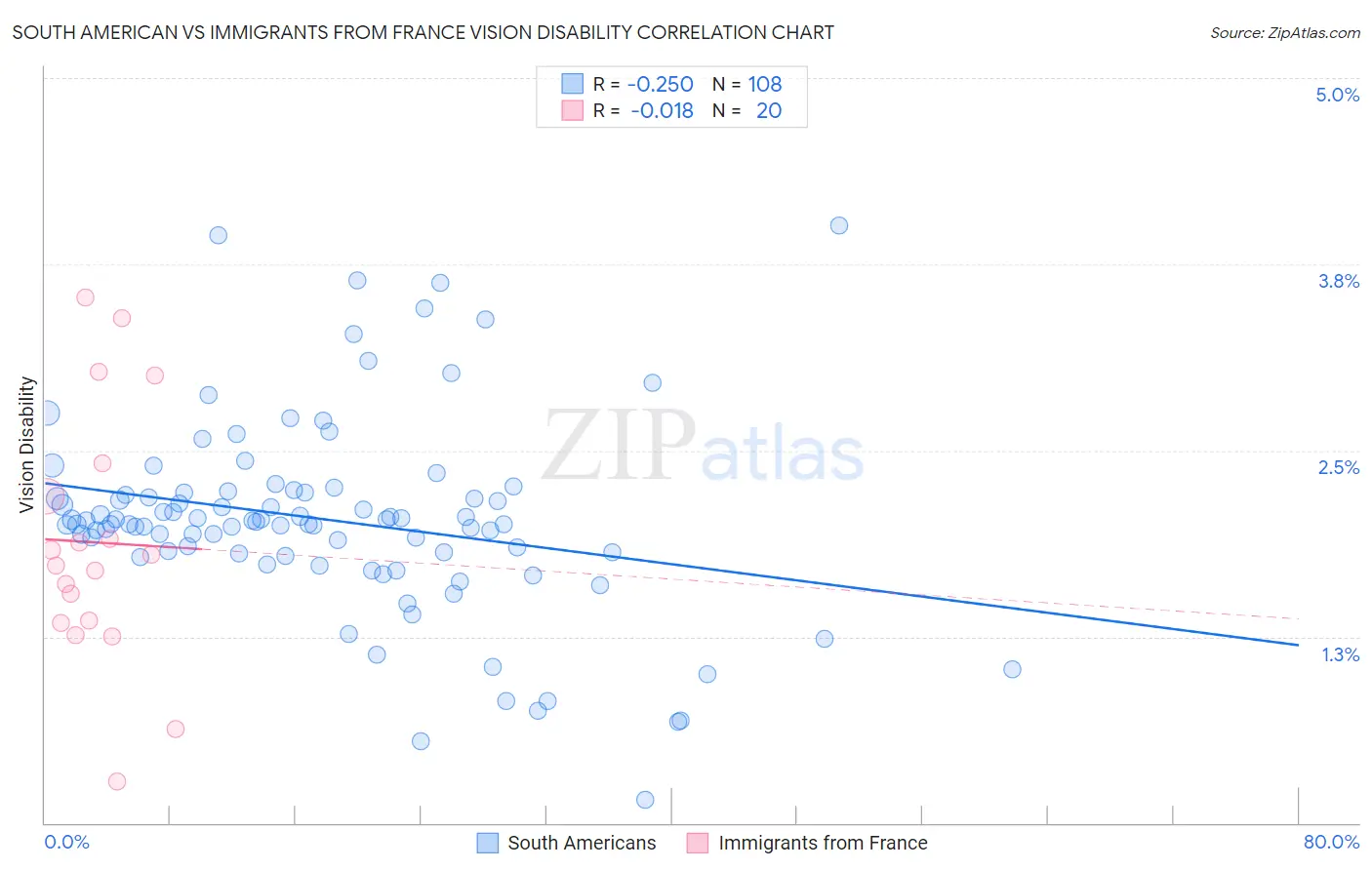South American vs Immigrants from France Vision Disability