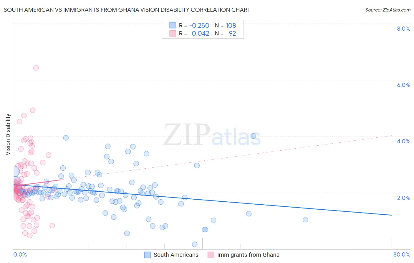 South American vs Immigrants from Ghana Vision Disability