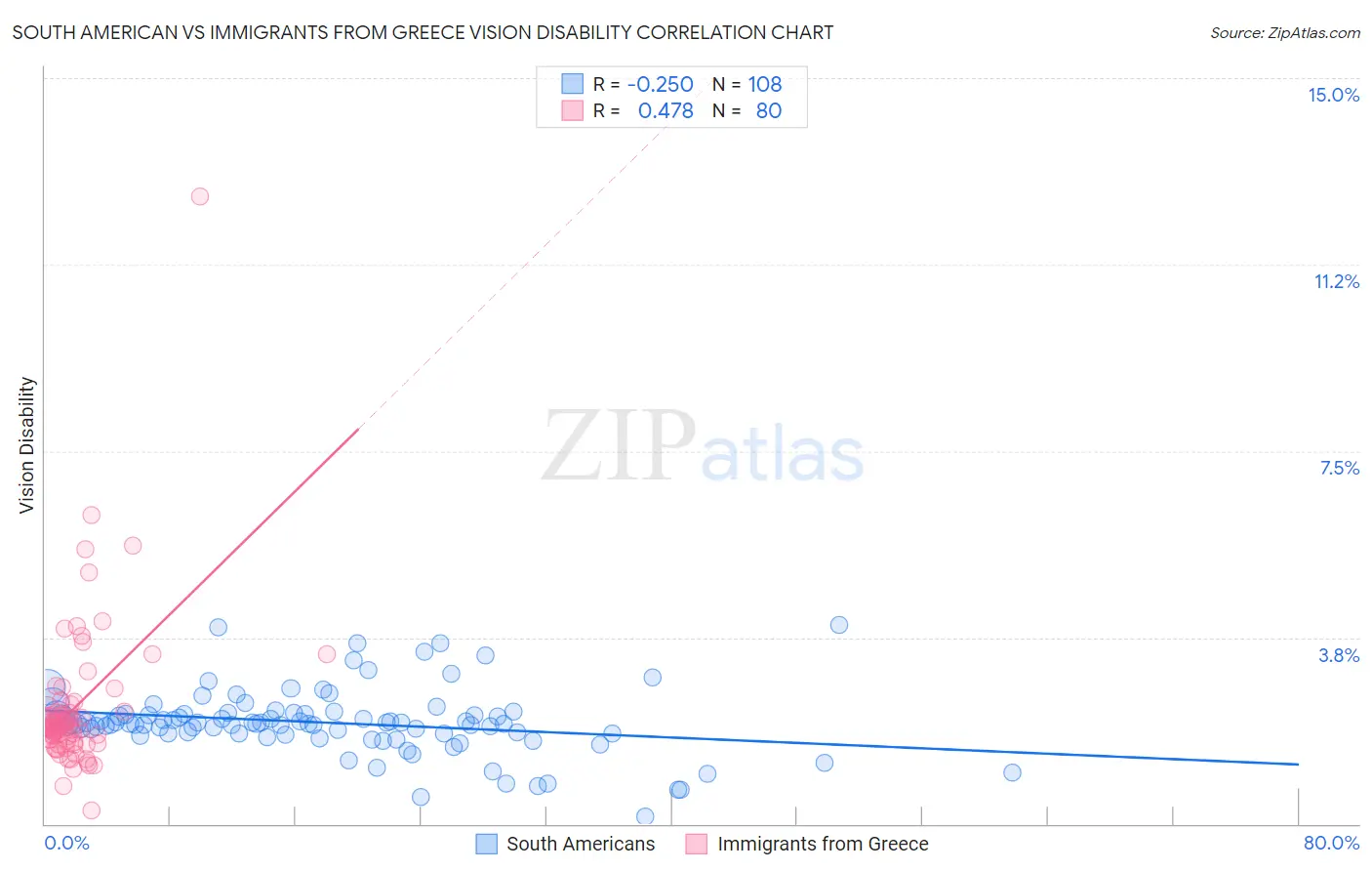 South American vs Immigrants from Greece Vision Disability