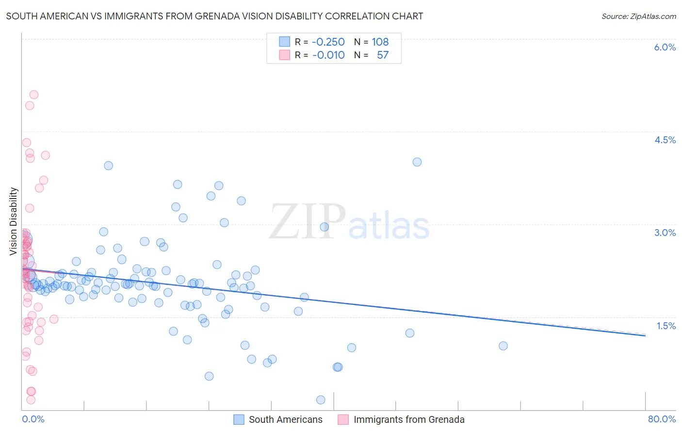 South American vs Immigrants from Grenada Vision Disability
