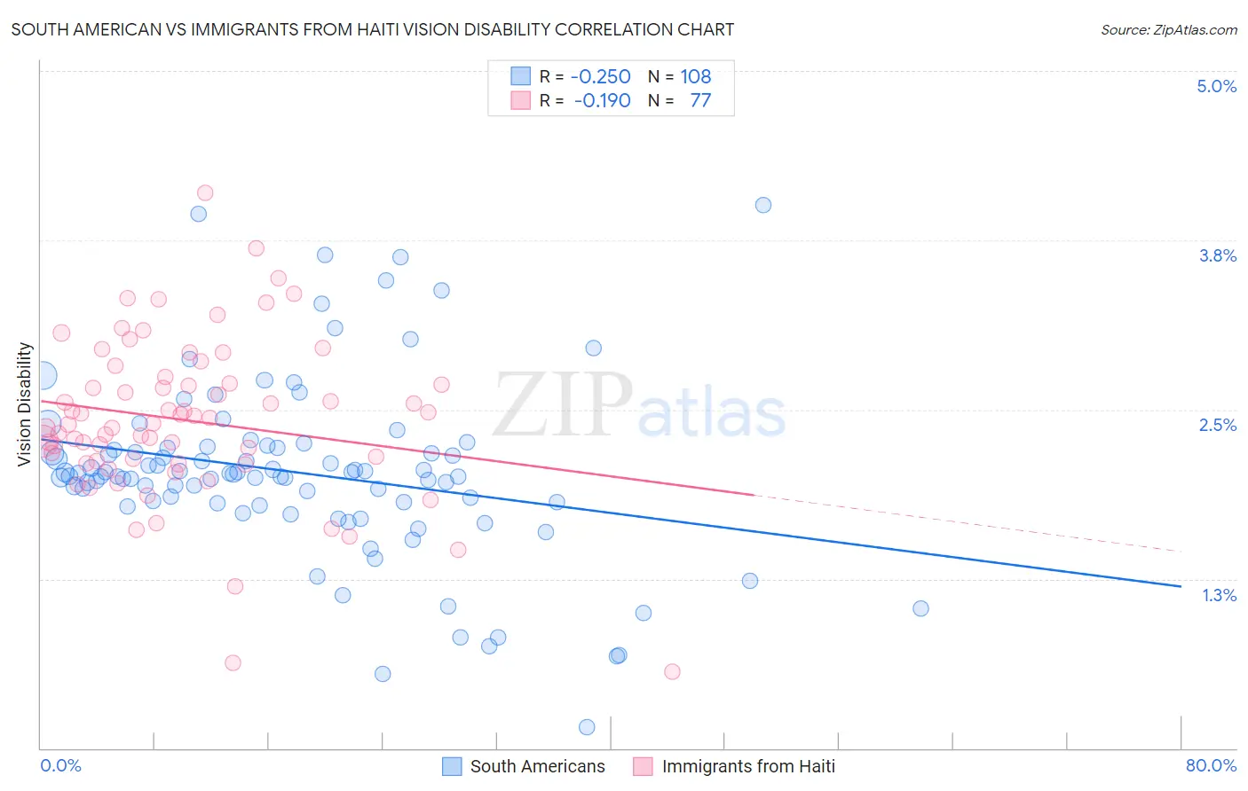 South American vs Immigrants from Haiti Vision Disability