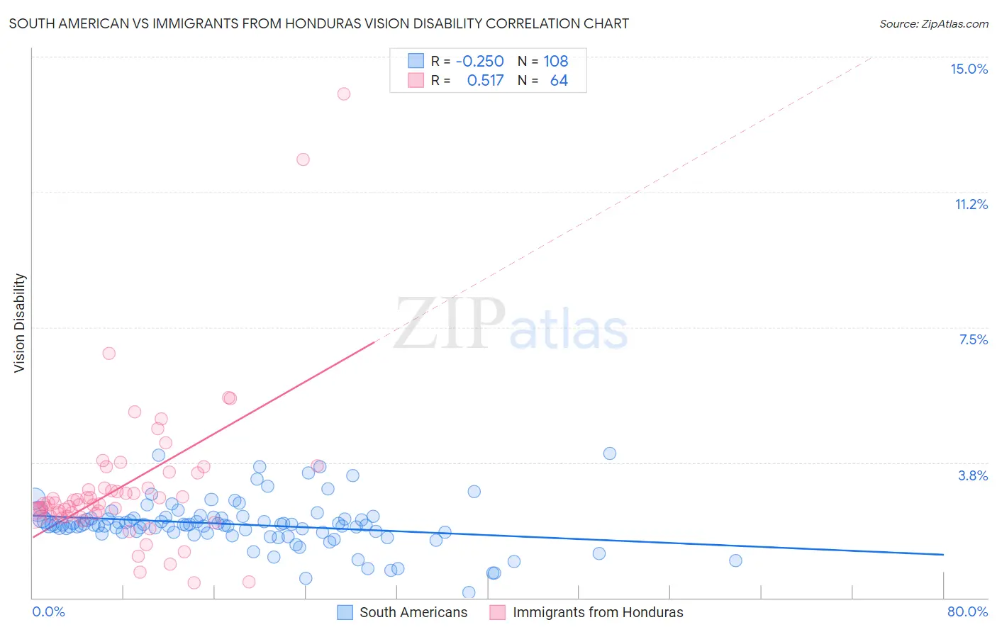 South American vs Immigrants from Honduras Vision Disability