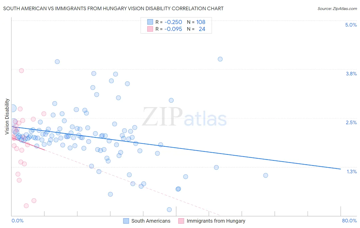 South American vs Immigrants from Hungary Vision Disability
