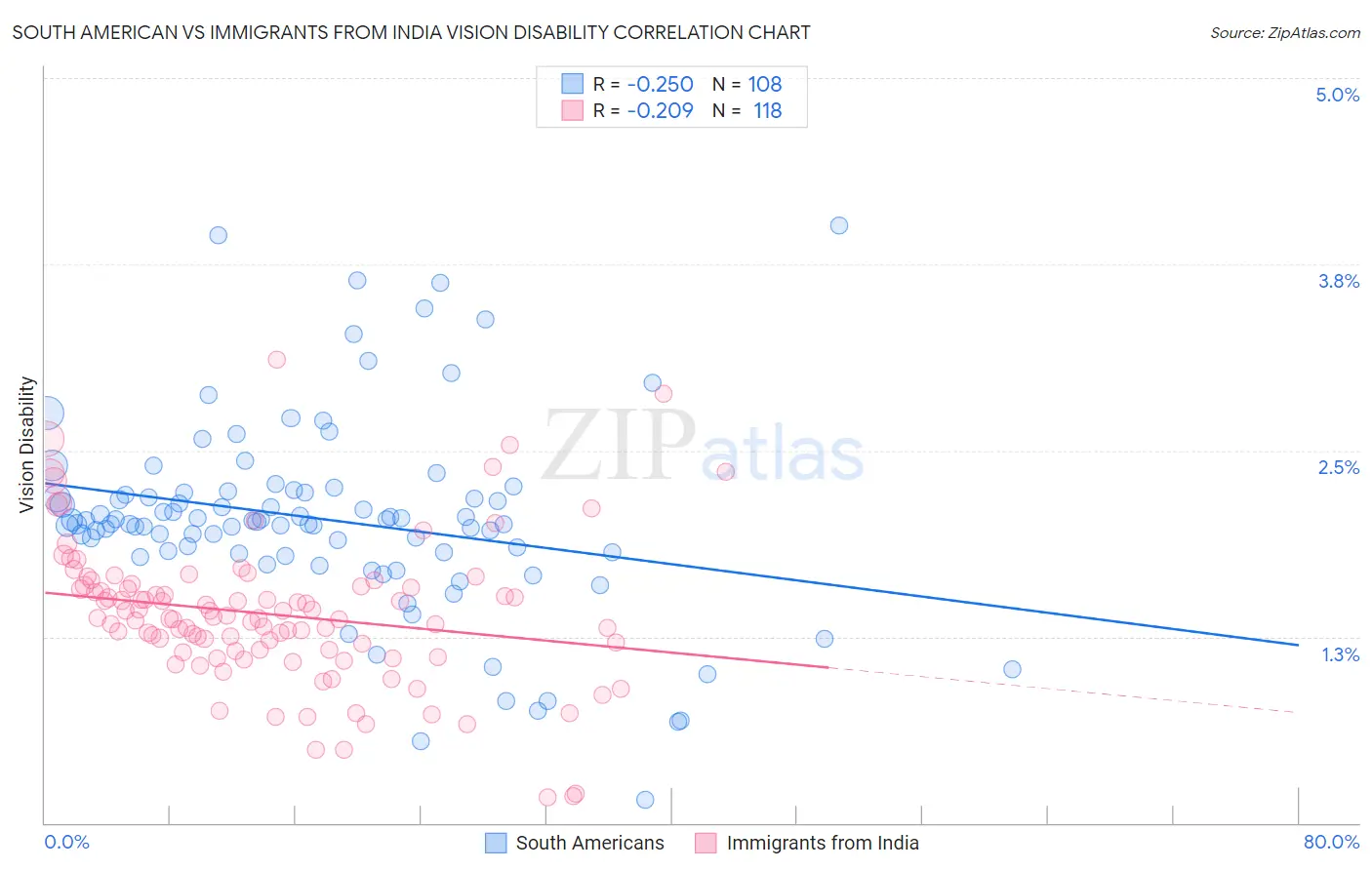 South American vs Immigrants from India Vision Disability