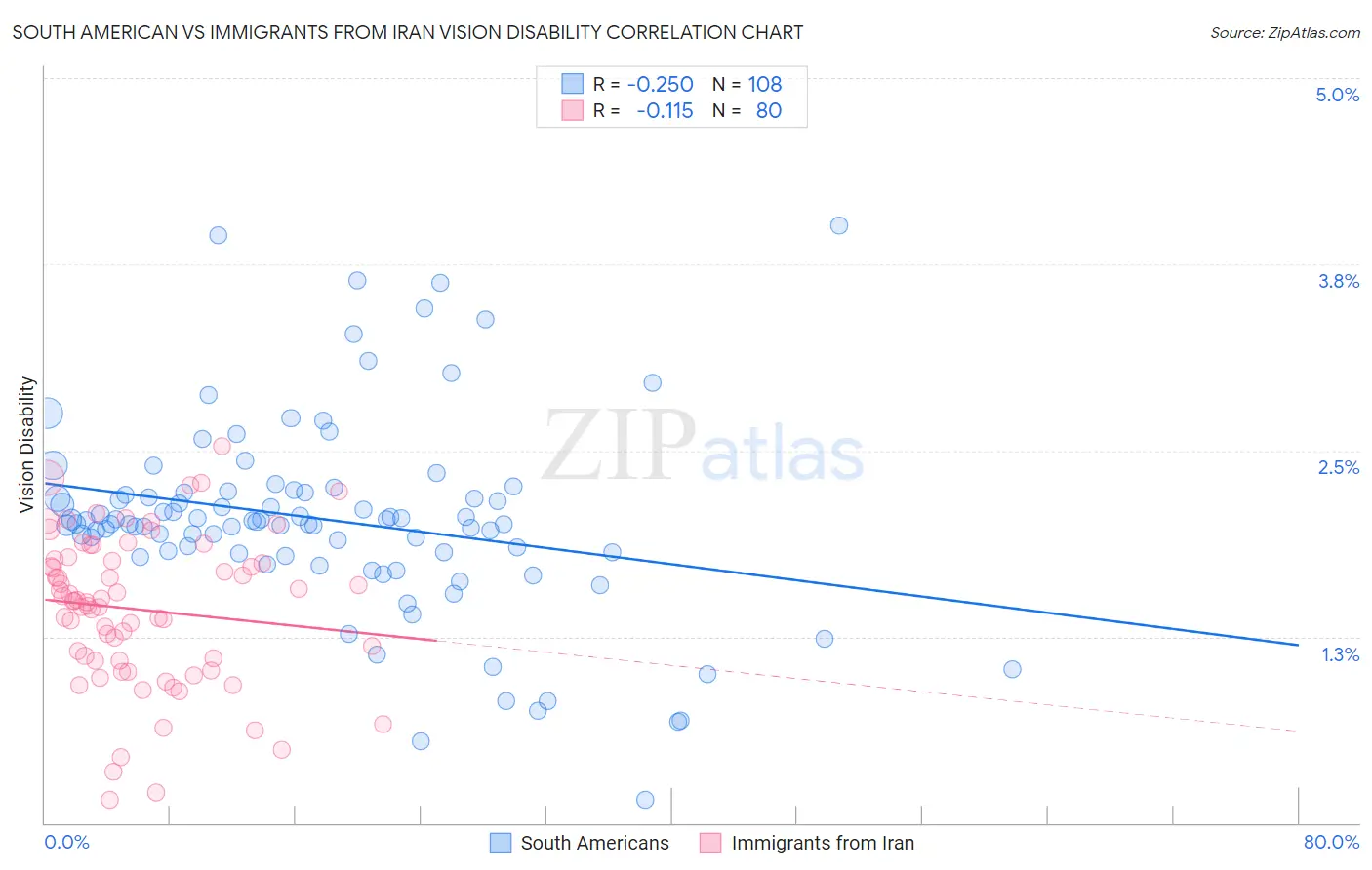 South American vs Immigrants from Iran Vision Disability