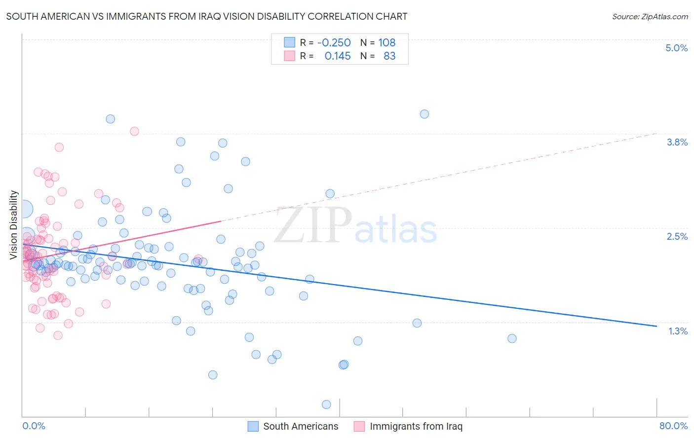 South American vs Immigrants from Iraq Vision Disability