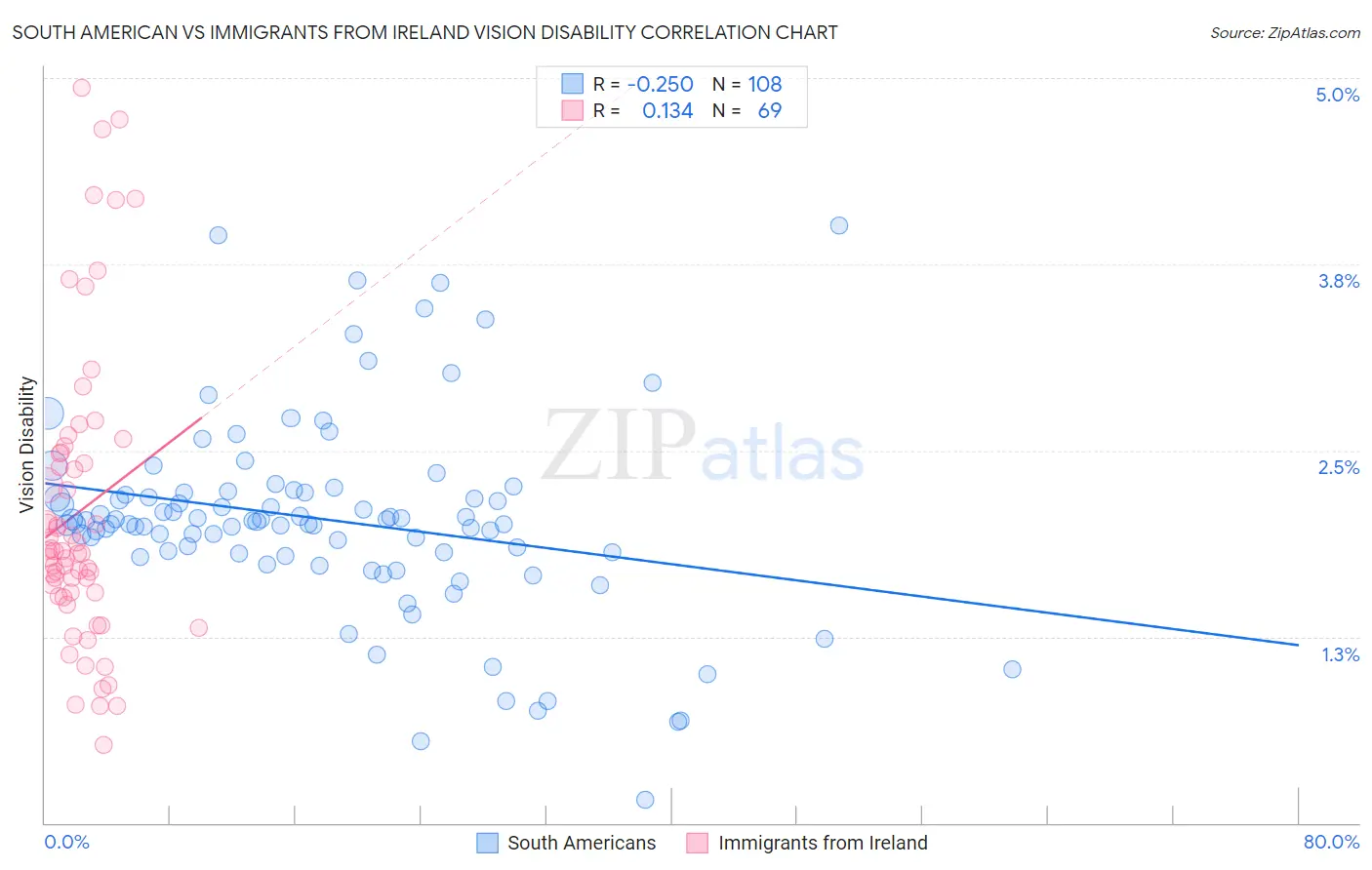 South American vs Immigrants from Ireland Vision Disability