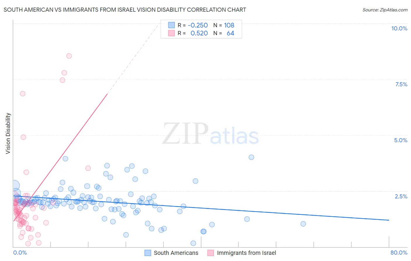 South American vs Immigrants from Israel Vision Disability