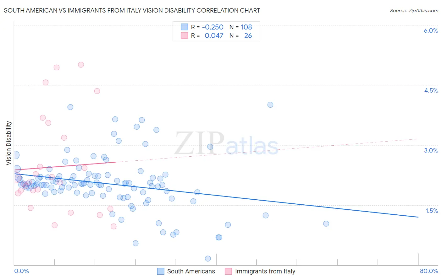 South American vs Immigrants from Italy Vision Disability