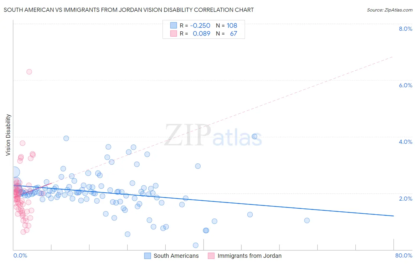 South American vs Immigrants from Jordan Vision Disability