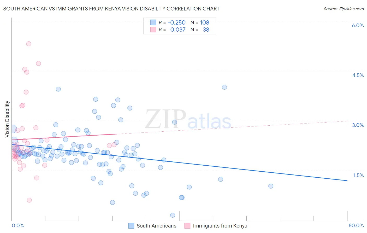 South American vs Immigrants from Kenya Vision Disability