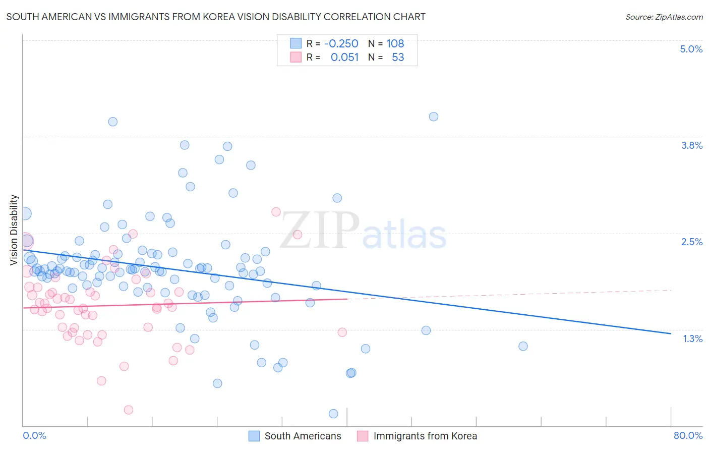 South American vs Immigrants from Korea Vision Disability