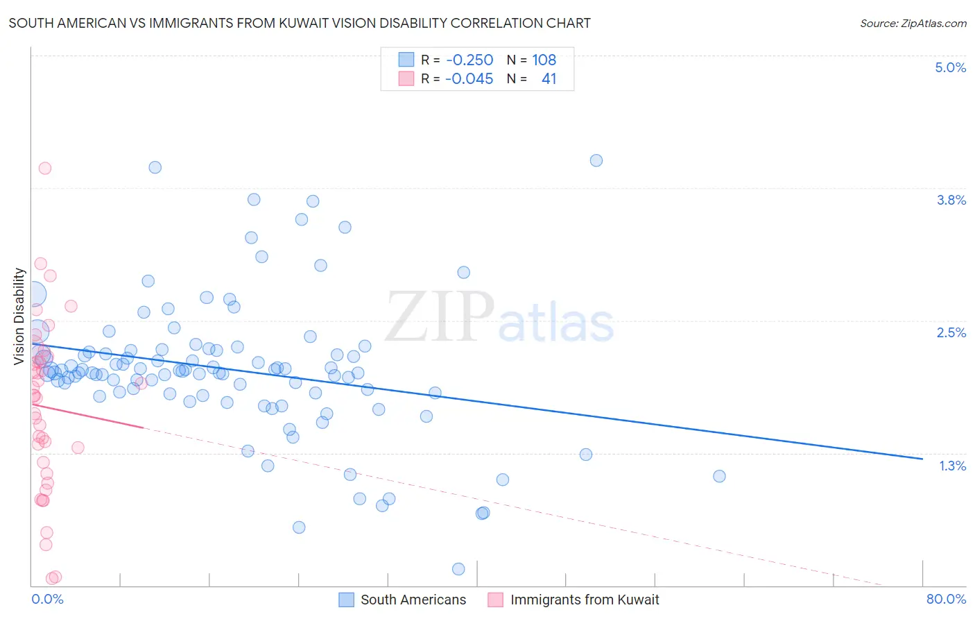 South American vs Immigrants from Kuwait Vision Disability